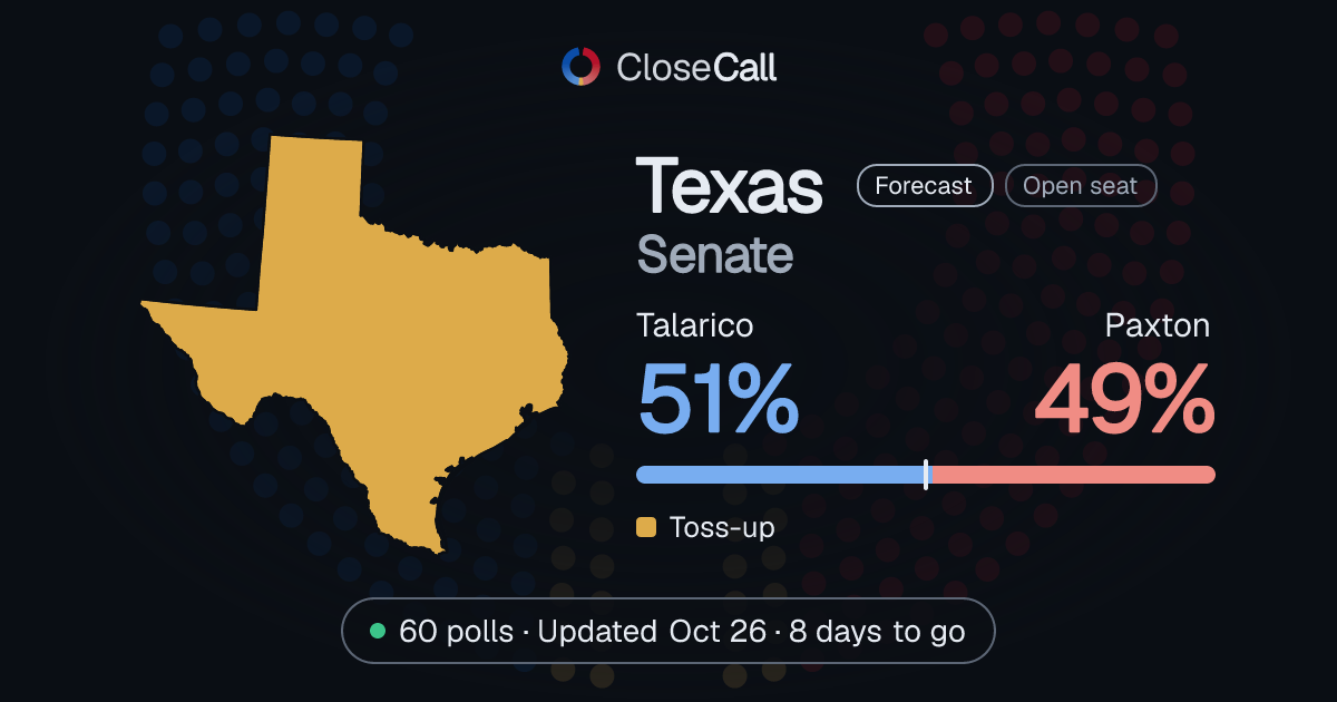 Texas Senate 2026: Talarico vs Paxton forecast and polls · CloseCall